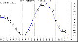 Milwaukee Weather Wind Chill (Last 24 Hours)