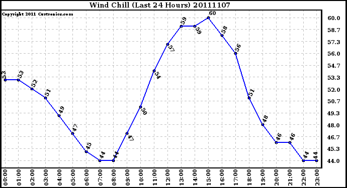 Milwaukee Weather Wind Chill (Last 24 Hours)