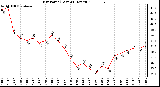 Milwaukee Weather Dew Point (Last 24 Hours)