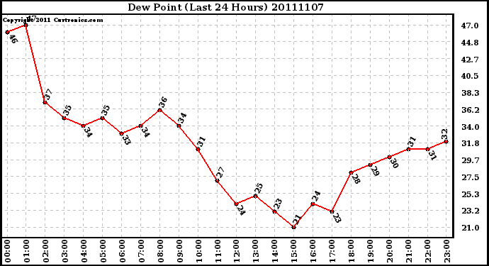 Milwaukee Weather Dew Point (Last 24 Hours)