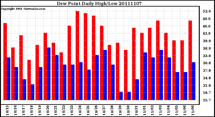 Milwaukee Weather Dew Point Daily High/Low