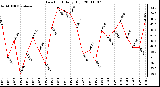 Milwaukee Weather Dew Point Daily High