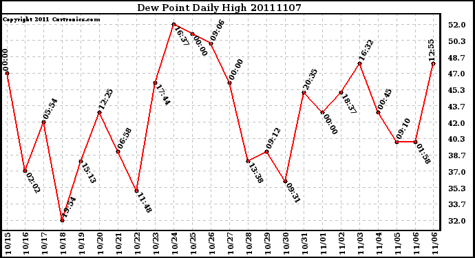 Milwaukee Weather Dew Point Daily High