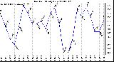 Milwaukee Weather Dew Point Daily Low