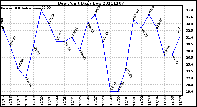 Milwaukee Weather Dew Point Daily Low