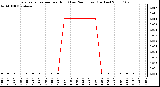 Milwaukee Weather Evapotranspiration per Hour (Last 24 Hours) (Inches)