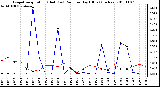 Milwaukee Weather Evapotranspiration (Red) (vs) Rain per Day (Blue) (Inches)