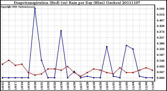 Milwaukee Weather Evapotranspiration (Red) (vs) Rain per Day (Blue) (Inches)