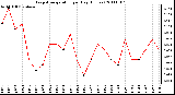 Milwaukee Weather Evapotranspiration per Day (Inches)