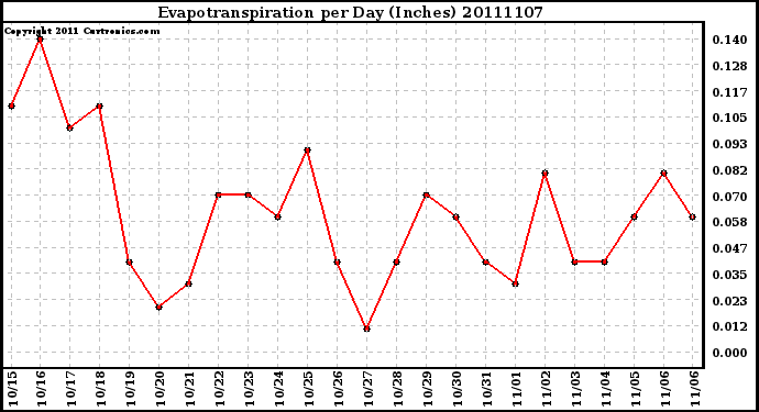 Milwaukee Weather Evapotranspiration per Day (Inches)