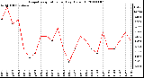 Milwaukee Weather Evapotranspiration per Day (Oz/sq ft)