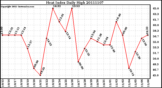 Milwaukee Weather Heat Index Daily High