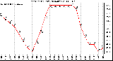 Milwaukee Weather Heat Index (Last 24 Hours)