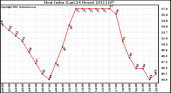 Milwaukee Weather Heat Index (Last 24 Hours)