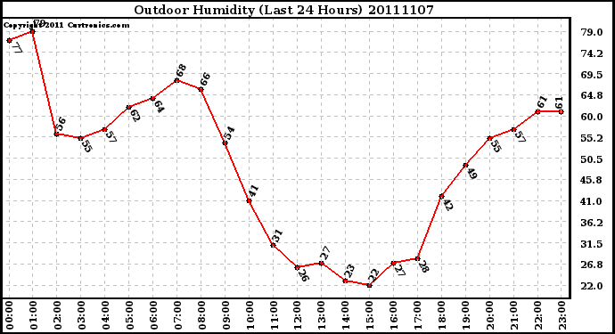 Milwaukee Weather Outdoor Humidity (Last 24 Hours)