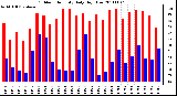 Milwaukee Weather Outdoor Humidity Daily High/Low