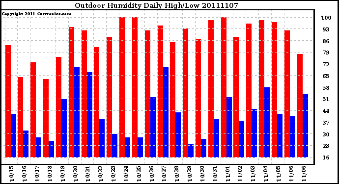 Milwaukee Weather Outdoor Humidity Daily High/Low