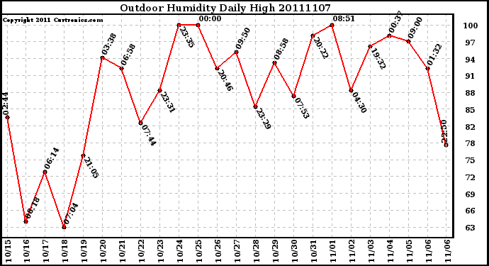 Milwaukee Weather Outdoor Humidity Daily High