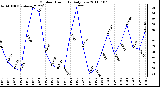 Milwaukee Weather Outdoor Humidity Daily Low