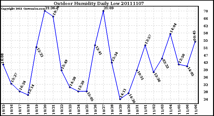 Milwaukee Weather Outdoor Humidity Daily Low