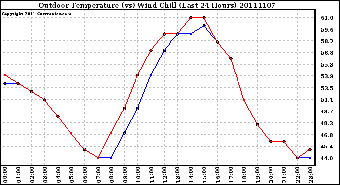 Milwaukee Weather Outdoor Temperature (vs) Wind Chill (Last 24 Hours)