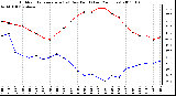 Milwaukee Weather Outdoor Temperature (vs) Dew Point (Last 24 Hours)