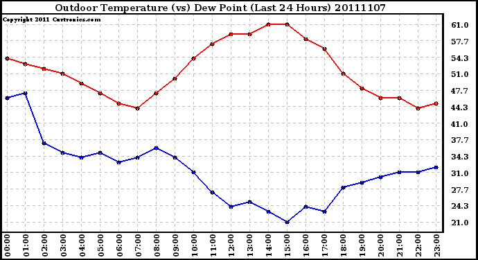 Milwaukee Weather Outdoor Temperature (vs) Dew Point (Last 24 Hours)