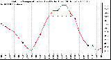 Milwaukee Weather Outdoor Temperature (vs) Heat Index (Last 24 Hours)