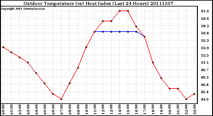 Milwaukee Weather Outdoor Temperature (vs) Heat Index (Last 24 Hours)