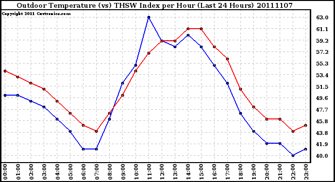 Milwaukee Weather Outdoor Temperature (vs) THSW Index per Hour (Last 24 Hours)