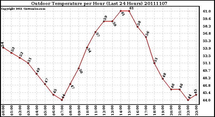 Milwaukee Weather Outdoor Temperature per Hour (Last 24 Hours)