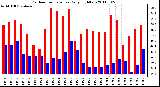 Milwaukee Weather Outdoor Temperature Daily High/Low