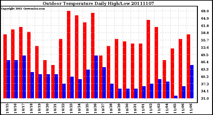 Milwaukee Weather Outdoor Temperature Daily High/Low