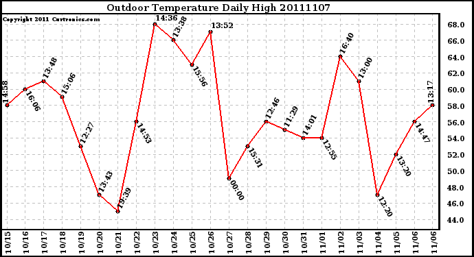 Milwaukee Weather Outdoor Temperature Daily High