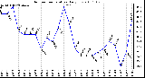 Milwaukee Weather Outdoor Temperature Daily Low