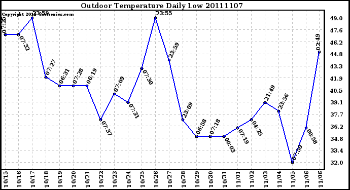 Milwaukee Weather Outdoor Temperature Daily Low