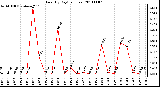 Milwaukee Weather Rain (By Day) (inches)