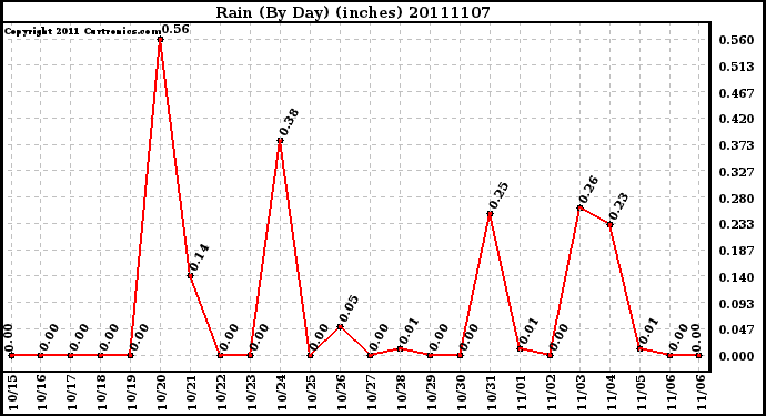 Milwaukee Weather Rain (By Day) (inches)