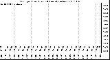 Milwaukee Weather Rain per Hour (Last 24 Hours) (inches)