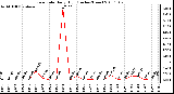 Milwaukee Weather Rain Rate Daily High (Inches/Hour)