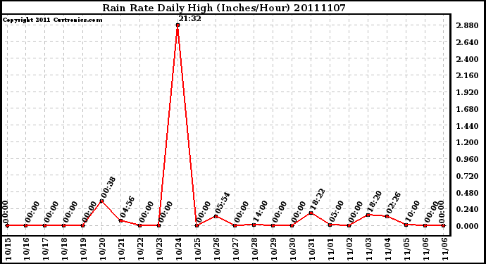 Milwaukee Weather Rain Rate Daily High (Inches/Hour)