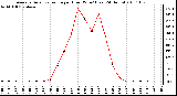 Milwaukee Weather Average Solar Radiation per Hour W/m2 (Last 24 Hours)