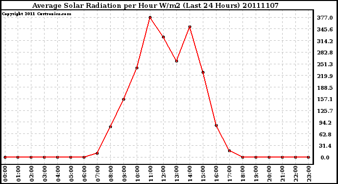 Milwaukee Weather Average Solar Radiation per Hour W/m2 (Last 24 Hours)