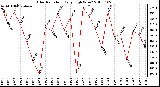 Milwaukee Weather Solar Radiation Daily High W/m2