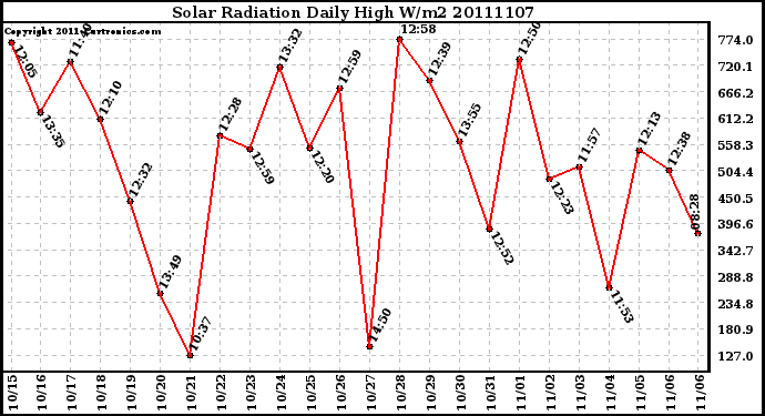 Milwaukee Weather Solar Radiation Daily High W/m2