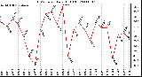 Milwaukee Weather THSW Index Daily High (F)