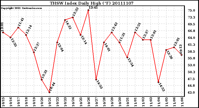 Milwaukee Weather THSW Index Daily High (F)