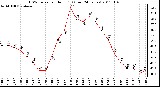 Milwaukee Weather THSW Index per Hour (F) (Last 24 Hours)