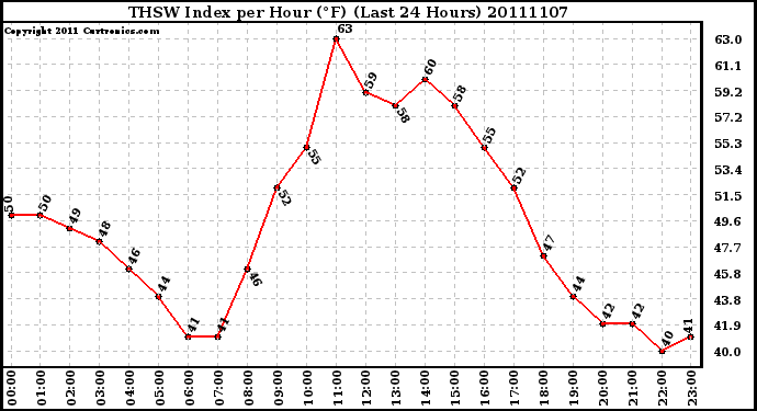 Milwaukee Weather THSW Index per Hour (F) (Last 24 Hours)