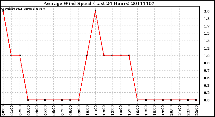 Milwaukee Weather Average Wind Speed (Last 24 Hours)